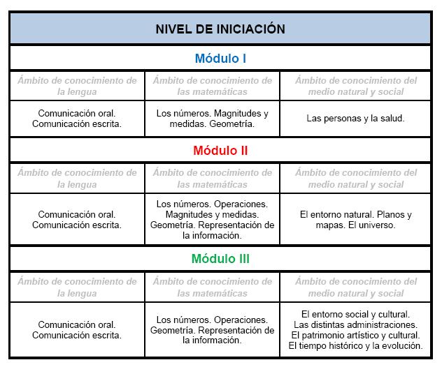 Tabla estructura_Iniciación